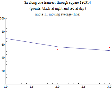 Graphics:Sa along one transect through square 180314 (points, black at night and red at day) and a 11 moving average (line)